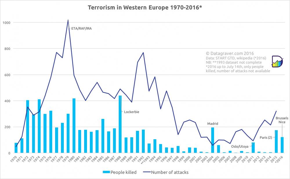 Vi skal ikke længere tilbage end til '70'erne, før terroren var på et noget højere niveau end i dag og det i øvrigt ikke var islamisterne, der var de største syndere.