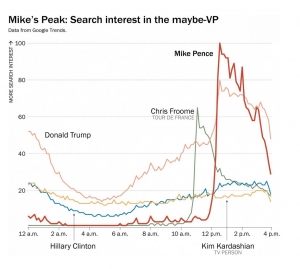 Google Trends - Mike Pence. Søgersultater. Washington Post.
