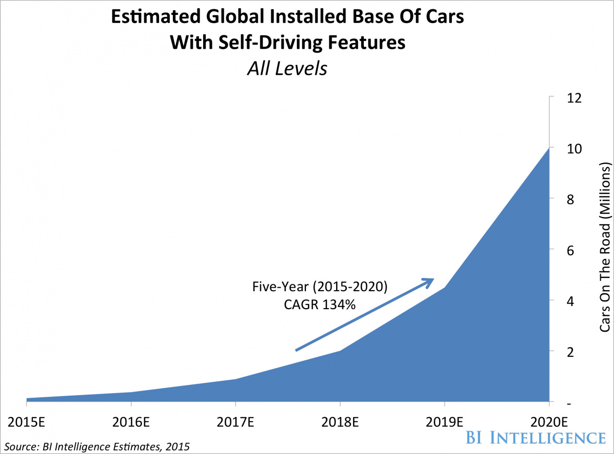 Selvkørende biler er på vej og på vejen i løbet af det næste årti.