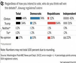 Clinton vinder, tror et flertal - Grafik: Washington Post.
