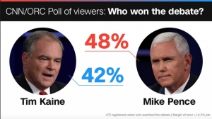 CNN/ORC-måling - Pence vandt debatten.