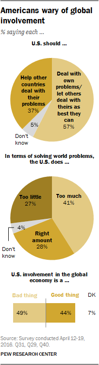Opinion angående USAs rolle i verden. PEW Research center