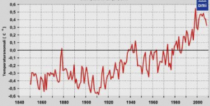 COP21-aftalen skal sikre kloden mod overophedning. Nedenstående figur viser, at den globale opvarmning er et faktum, og Parisaftalen er måske slet ikke tilstrækkelig til at holde opvarmningen på under to grader. Figuren dokumenterer ændringer i den globale temperatur i forhold til Jordens gennemsnitstemperatur i perioden 1961-1990. Bemærk at grafen kun viser udviklingen frem til 2010. Årene 2011-2016 er målt som de hidtil varmeste på Jorden.
