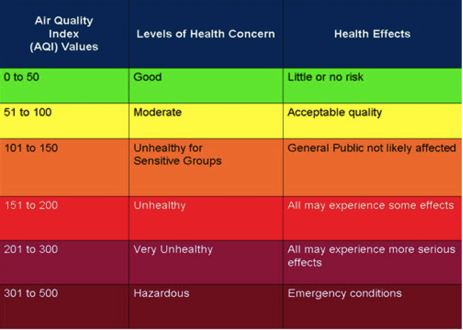 Что значит качество воздуха. Качество воздуха AQI. Шкала качества воздуха. AQI индекс качества воздуха. Качество воздуха AQI таблица.