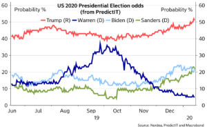Markederne tror, at Trump vinder valget i november - med eller uden handelsaftalen.