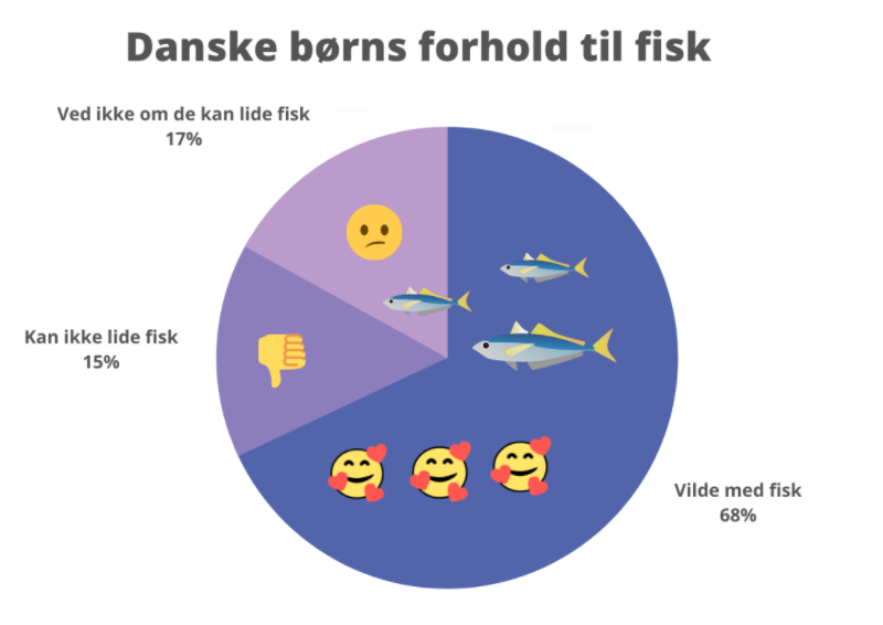 Danske børns forhold til fisk grafik