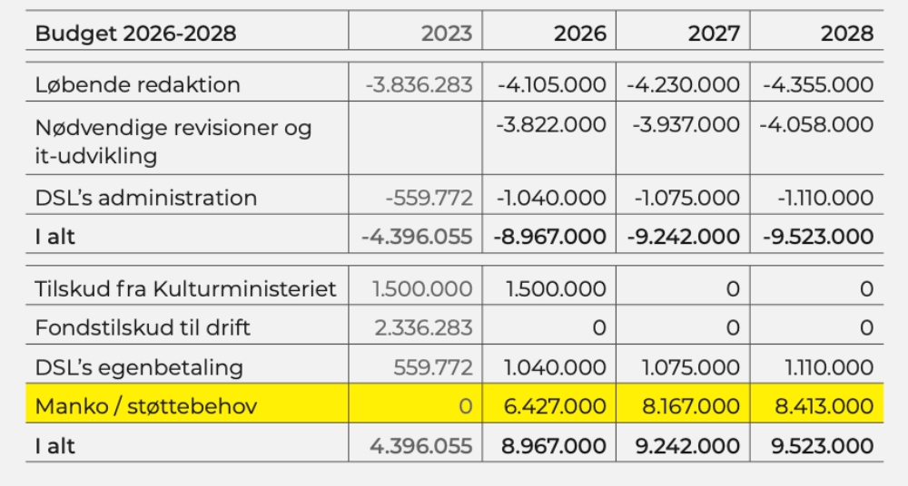 Budgettet for den danske ordbog og det støttebehov, som ønskes finanslovssikret.