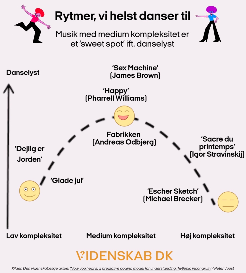 Illustration af rytmer, vi helst danser til, jf. musiksmag.