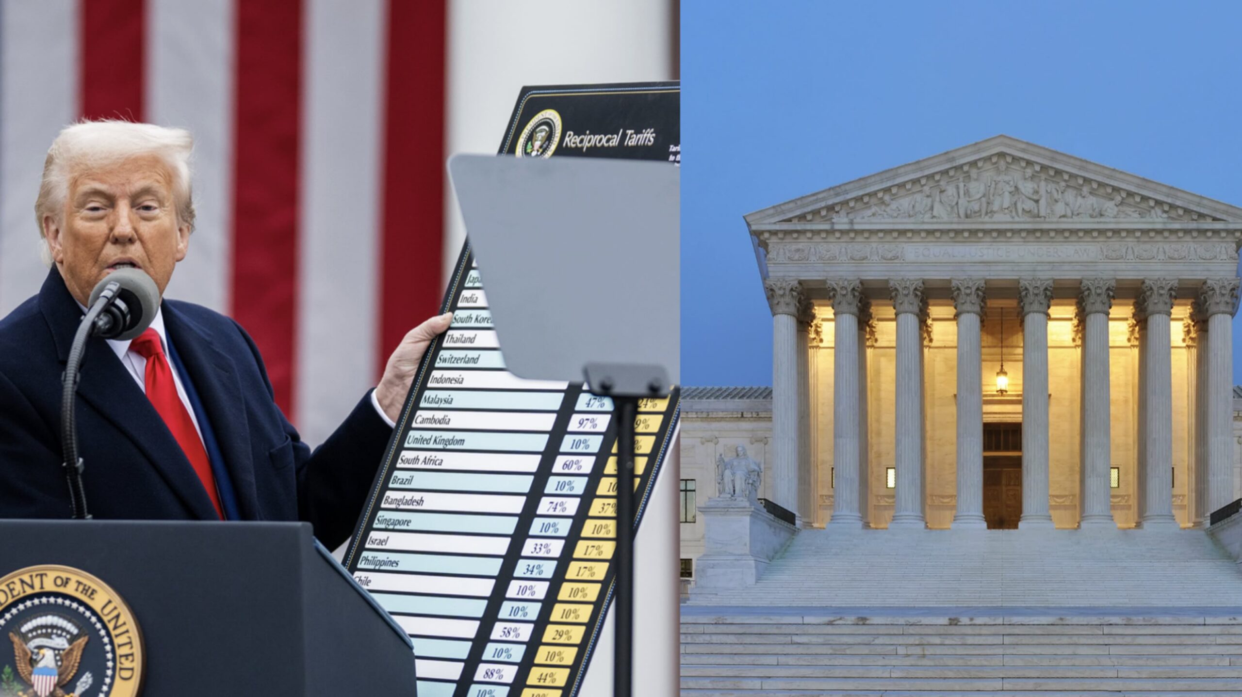 Trump tabte kampen om nødret som begrundelse for toldsatser i Højesteret