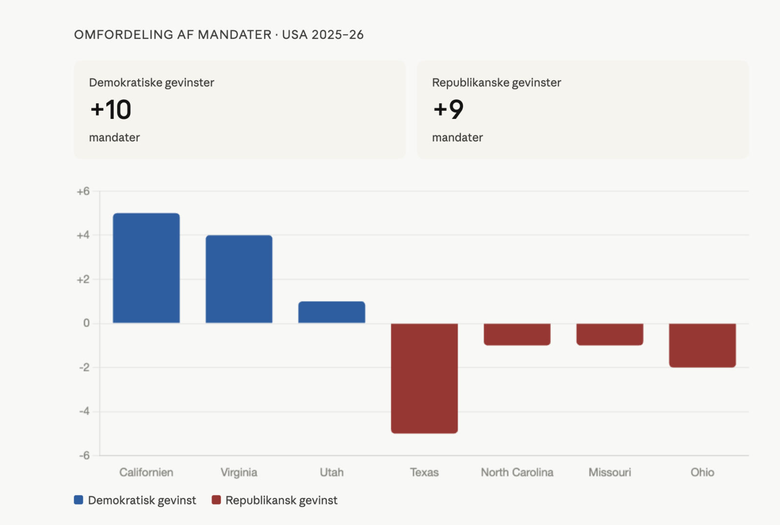 Valgkredse i USA gerrymandering