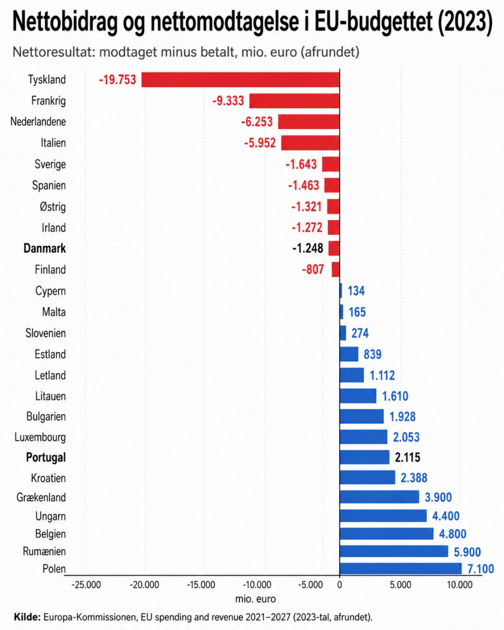 Figur over Nettobidrag og nettomodtagelse i EU